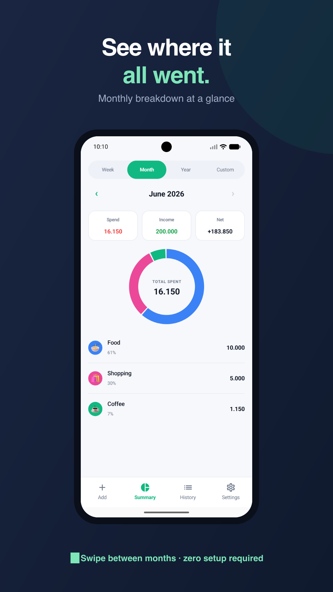 Monthly summary
